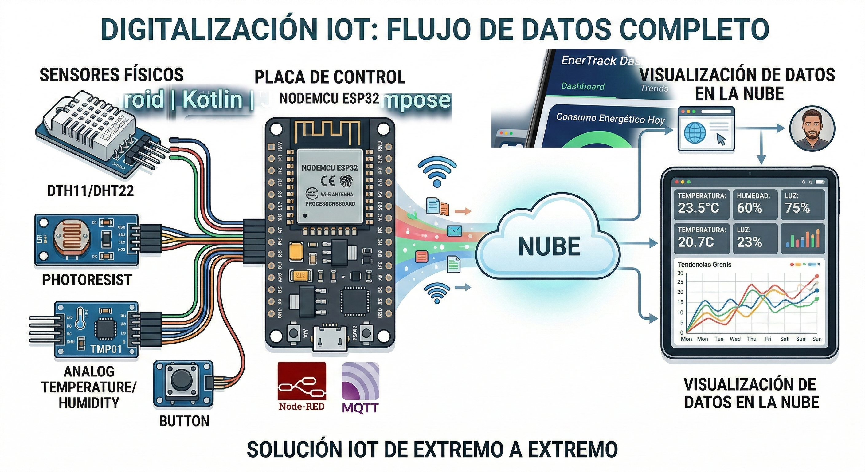 Digitalización IoT